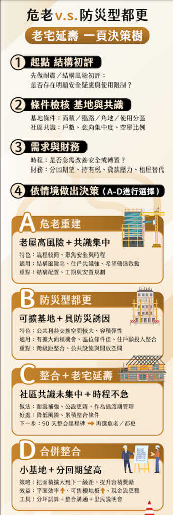 都市更新;老宅延壽;危老重建
